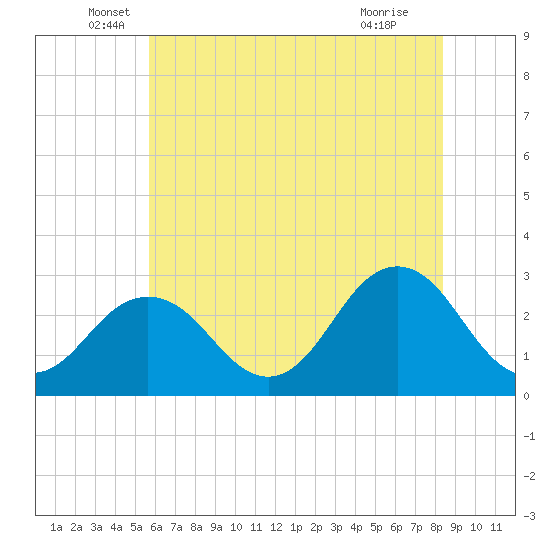 Tide chart for Fishermans Island on 2025/06/06