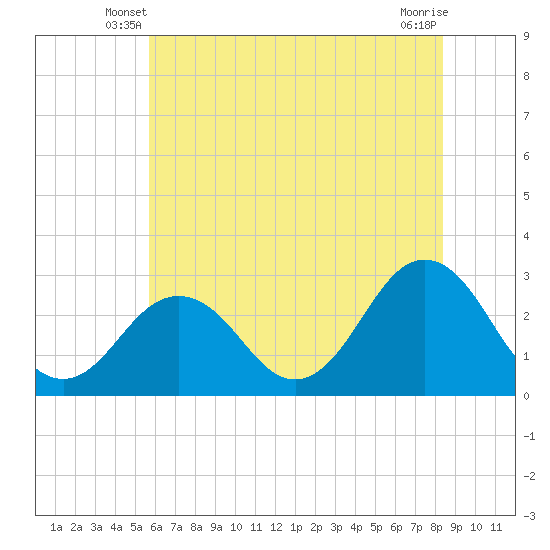 Tide chart for Fishermans Island on 2025/06/08