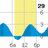 Tide chart for Fishermans Rest, Florida on 2021/01/29