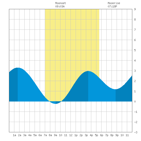 Tide Chart for 2021/11/21