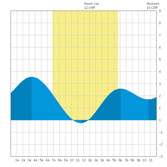 Tide Chart for 2021/11/9