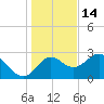 Tide chart for Fishermans Rest, Florida on 2021/12/14