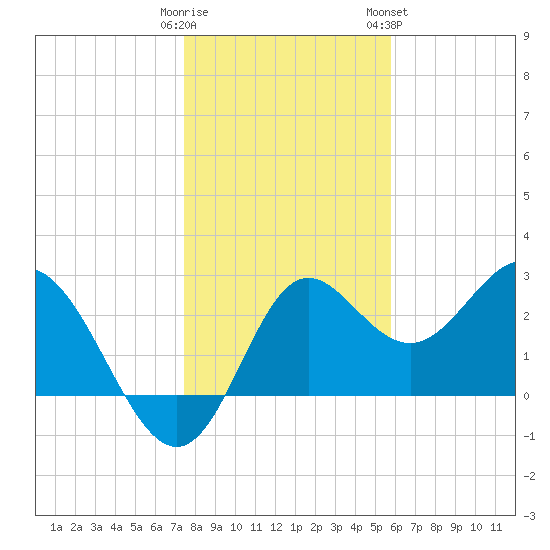 Tide Chart for 2022/01/1