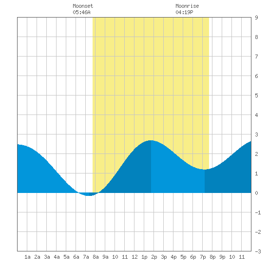 Tide Chart for 2022/03/14