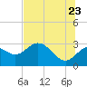 Tide chart for Fishermans Rest, Florida on 2022/06/23
