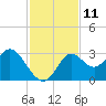 Tide chart for Fishermans Rest, Florida on 2022/11/11