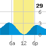 Tide chart for Fishermans Rest, Florida on 2022/11/29