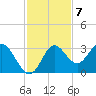 Tide chart for Fishermans Rest, Florida on 2022/11/7