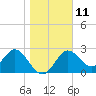 Tide chart for Fishermans Rest, Florida on 2023/01/11