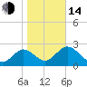 Tide chart for Fishermans Rest, Florida on 2023/01/14