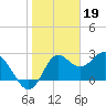 Tide chart for Fishermans Rest, Florida on 2023/01/19