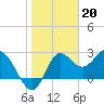 Tide chart for Fishermans Rest, Florida on 2023/01/20