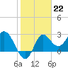 Tide chart for Fishermans Rest, Florida on 2023/01/22