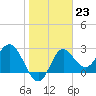 Tide chart for Fishermans Rest, Florida on 2023/01/23