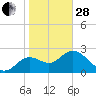 Tide chart for Fishermans Rest, Florida on 2023/01/28