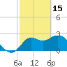Tide chart for Fishermans Rest, Florida on 2023/02/15