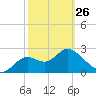Tide chart for Fishermans Rest, Florida on 2023/02/26