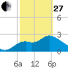 Tide chart for Fishermans Rest, Florida on 2023/02/27