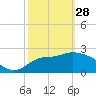 Tide chart for Fishermans Rest, Florida on 2023/02/28