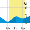Tide chart for Fishermans Rest, Florida on 2023/03/31