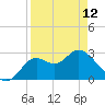 Tide chart for Fishermans Rest, Florida on 2023/04/12