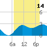 Tide chart for Fishermans Rest, Florida on 2023/04/14