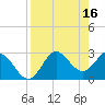 Tide chart for Fishermans Rest, Florida on 2023/04/16