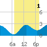 Tide chart for Fishermans Rest, Florida on 2023/04/1