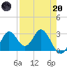 Tide chart for Fishermans Rest, Florida on 2023/04/20