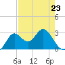 Tide chart for Fishermans Rest, Florida on 2023/04/23