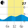 Tide chart for Fishermans Rest, Florida on 2023/04/27