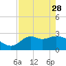 Tide chart for Fishermans Rest, Florida on 2023/04/28