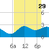 Tide chart for Fishermans Rest, Florida on 2023/04/29
