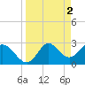 Tide chart for Fishermans Rest, Florida on 2023/04/2