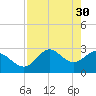 Tide chart for Fishermans Rest, Florida on 2023/04/30