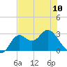 Tide chart for Fishermans Rest, Florida on 2023/05/10
