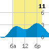 Tide chart for Fishermans Rest, Florida on 2023/05/11