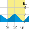 Tide chart for Fishermans Rest, Florida on 2023/05/31
