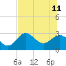 Tide chart for Fishermans Rest, Florida on 2023/06/11