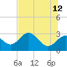 Tide chart for Fishermans Rest, Florida on 2023/06/12