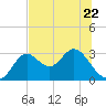 Tide chart for Fishermans Rest, Florida on 2023/06/22