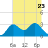 Tide chart for Fishermans Rest, Florida on 2023/06/23