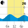 Tide chart for Fishermans Rest, Florida on 2023/06/26
