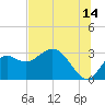 Tide chart for Fishermans Rest, Florida on 2023/07/14