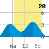 Tide chart for Fishermans Rest, Florida on 2023/07/20