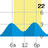 Tide chart for Fishermans Rest, Florida on 2023/07/22