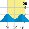 Tide chart for Fishermans Rest, Florida on 2023/07/23