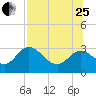 Tide chart for Fishermans Rest, Florida on 2023/07/25