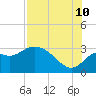 Tide chart for Fishermans Rest, Florida on 2023/08/10