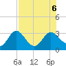 Tide chart for Fishermans Rest, Florida on 2023/08/6